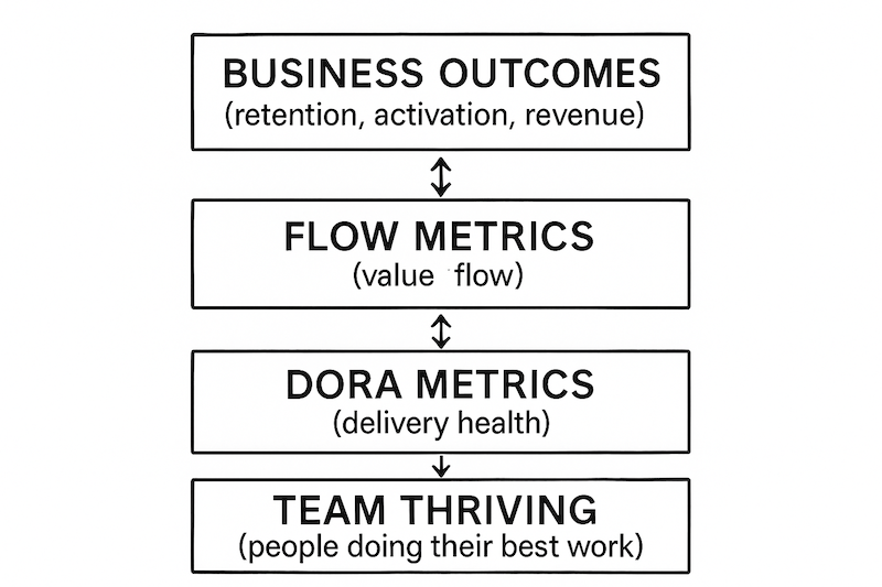 A black-and-white diagram with four stacked boxes labeled: Business Outcomes, Flow Metrics, DORA Metrics, and Team Thriving. Double-headed vertical arrows connect each box, showing two-way influence between the layers