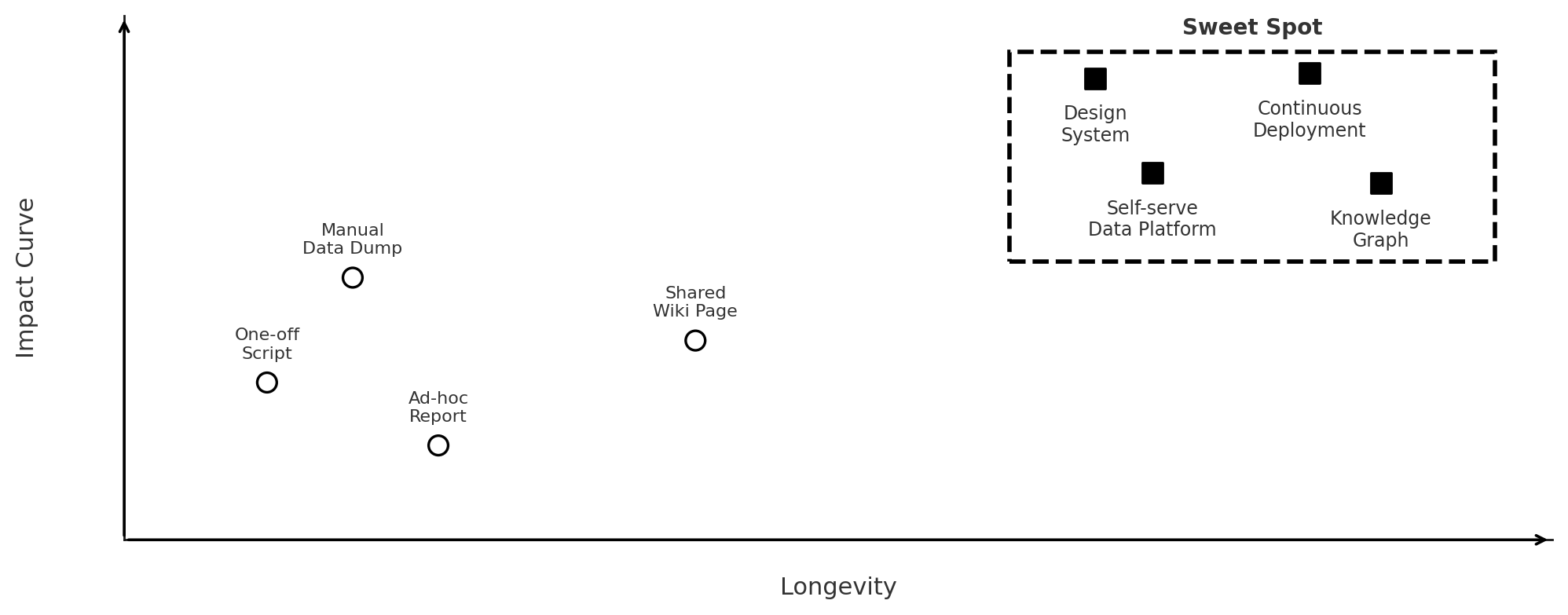 Two-axis graph plotting impact and longevity in relation to Leveraged work