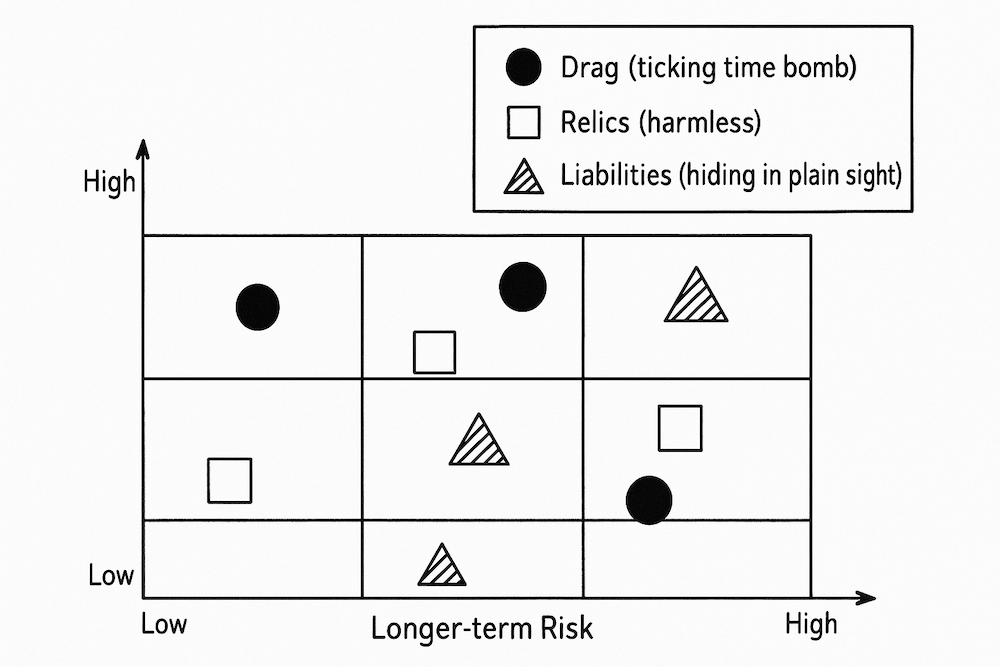 Graph showing a liability map in grid form